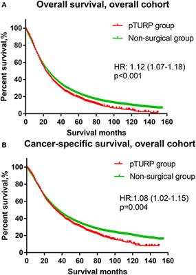 The Impact of Palliative Transurethral Resection of the Prostate on the Prognosis of Patients With Bladder Outlet Obstruction and Metastatic Prostate Cancer: A Population-Matched Study